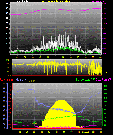 24 Hour Graph for Day 03