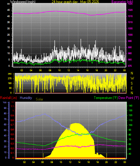 24 Hour Graph for Day 05