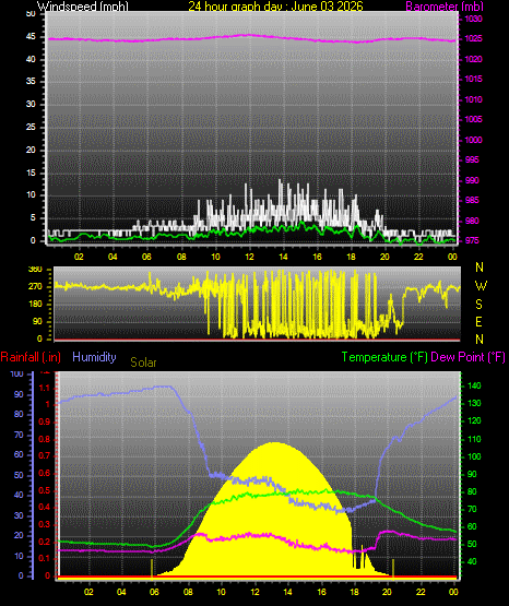 24 Hour Graph for Day 03
