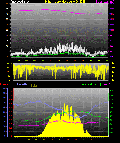 24 Hour Graph for Day 06