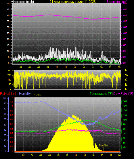 24 Hour Graph for Day 11