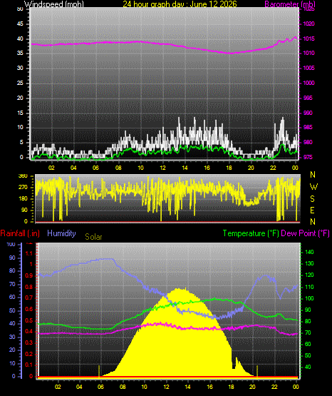 24 Hour Graph for Day 12