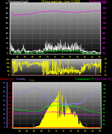 24 Hour Graph for Day 13