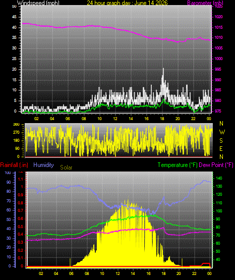 24 Hour Graph for Day 14
