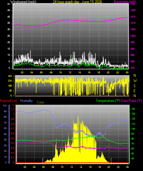 24 Hour Graph for Day 15