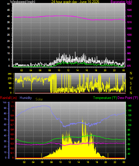 24 Hour Graph for Day 16