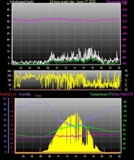 24 Hour Graph for Day 17