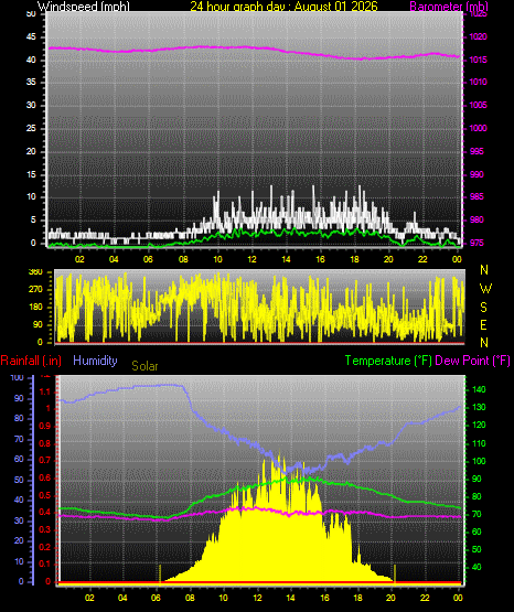 24 Hour Graph for Day 01