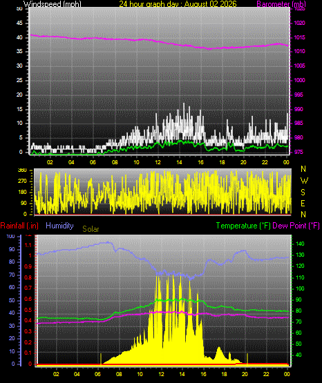 24 Hour Graph for Day 02