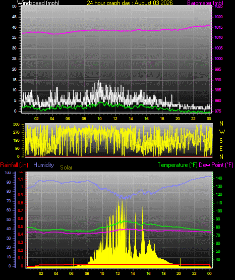 24 Hour Graph for Day 03