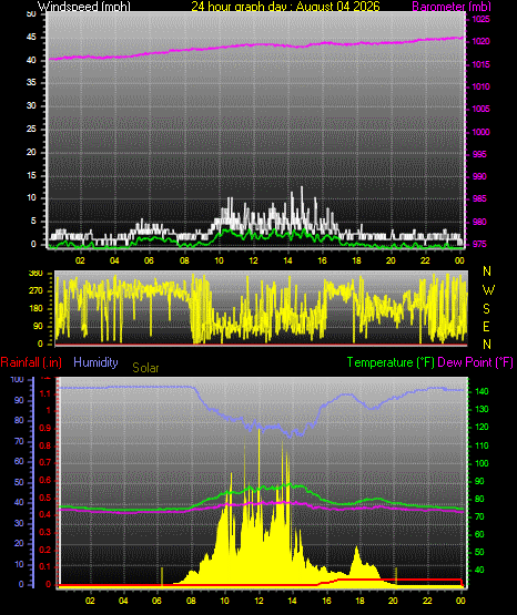 24 Hour Graph for Day 04