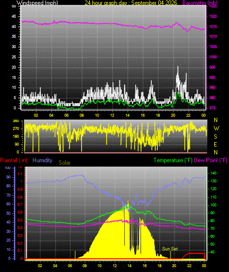 24 Hour Graph for Day 04