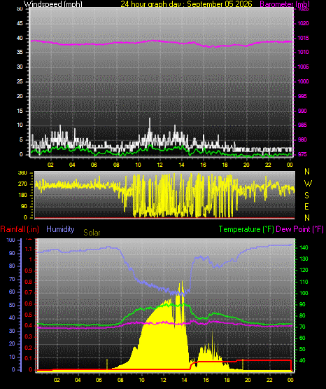 24 Hour Graph for Day 05