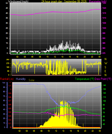 24 Hour Graph for Day 06