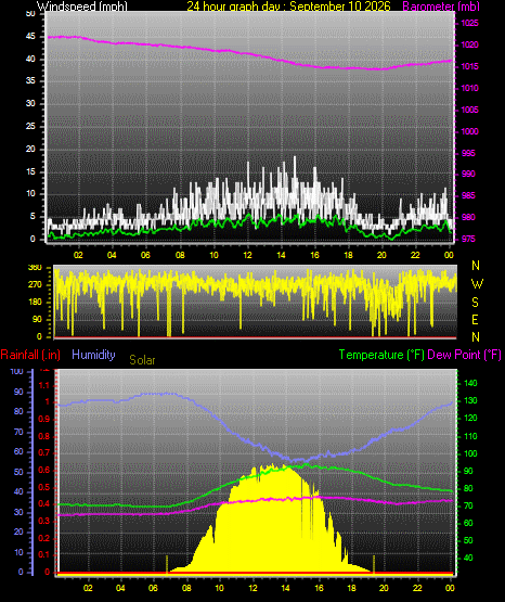 24 Hour Graph for Day 10