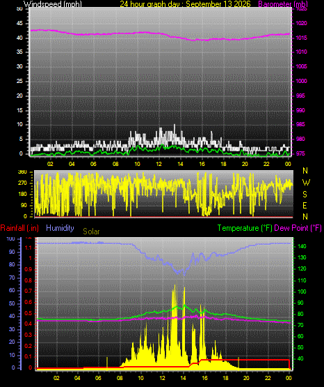 24 Hour Graph for Day 13