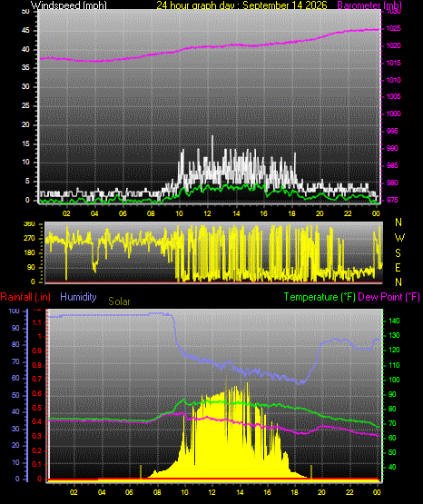 24 Hour Graph for Day 14