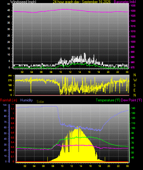 24 Hour Graph for Day 16