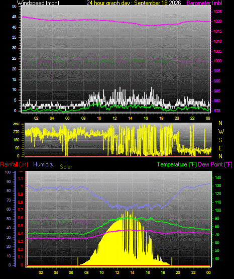 24 Hour Graph for Day 18