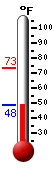 Currently: 50.9&deg;F, Max: 73.2&deg;F, Min: 49.6&deg;F