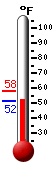 Currently: 52.2&deg;F, Max: 57.9&deg;F, Min: 52.2&deg;F