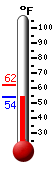 Currently: 54.3&deg;F, Max: 62.1&deg;F, Min: 53.8&deg;F