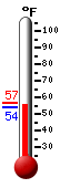 Currently: 54.5&deg;F, Max: 56.7&deg;F, Min: 53.8&deg;F