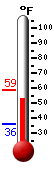 Currently: 57.0&deg;F, Max: 59.0&deg;F, Min: 35.8&deg;F