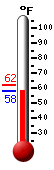 Currently: 57.9&deg;F, Max: 61.7&deg;F, Min: 57.9&deg;F