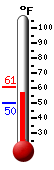 Currently: 58.5&deg;F, Max: 61.0&deg;F, Min: 49.8&deg;F