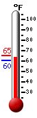Currently: 60.8&deg;F, Max: 65.1&deg;F, Min: 60.4&deg;F