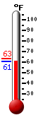 Currently: 61.2&deg;F, Max: 63.1&deg;F, Min: 61.0&deg;F