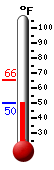 Currently: 62.1&deg;F, Max: 70.2&deg;F, Min: 47.3&deg;F