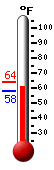 Currently: 62.2&deg;F, Max: 63.9&deg;F, Min: 58.1&deg;F