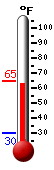 Currently: 62.8&deg;F, Max: 62.8&deg;F, Min: 30.2&deg;F