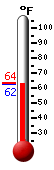 Currently: 63.1&deg;F, Max: 63.5&deg;F, Min: 63.0&deg;F