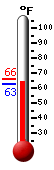 Currently: 63.7&deg;F, Max: 66.0&deg;F, Min: 63.0&deg;F