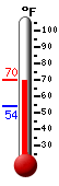 Currently: 64.0°F, Max: 64.4°F, Min: 61.3°F