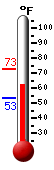 Currently: 64.4&deg;F, Max: 72.9&deg;F, Min: 53.4&deg;F
