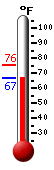 Currently: 67.3&deg;F, Max: 75.6&deg;F, Min: 67.3&deg;F