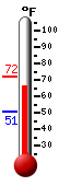 Currently: 69.1&deg;F, Max: 72.0&deg;F, Min: 50.7&deg;F