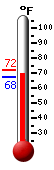 Currently: 69.4&deg;F, Max: 72.0&deg;F, Min: 67.5&deg;F
