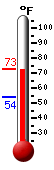 Currently: 69.6°F, Max: 70.2°F, Min: 54.3°F