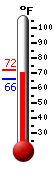 Currently: 70.5&deg;F, Max: 72.1&deg;F, Min: 66.2&deg;F