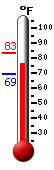 Currently: 73.4&deg;F, Max: 83.1&deg;F, Min: 69.1&deg;F
