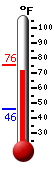 Currently: 74.7&deg;F, Max: 75.6&deg;F, Min: 46.0&deg;F
